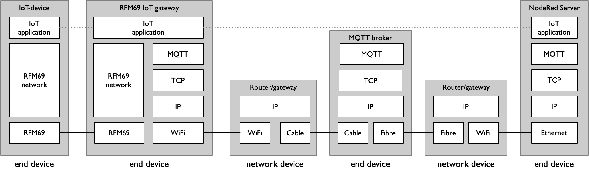 ../_images/RFM69-MQTT-IP-stack.png