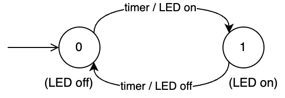 Toestandsdiagram knipperende LED