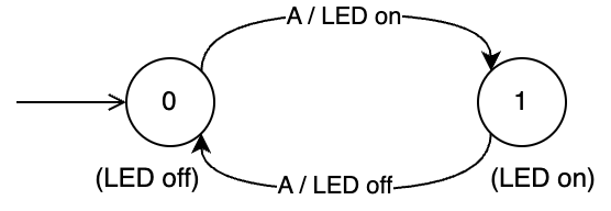 Toestandsdiagram LED-schakelaar