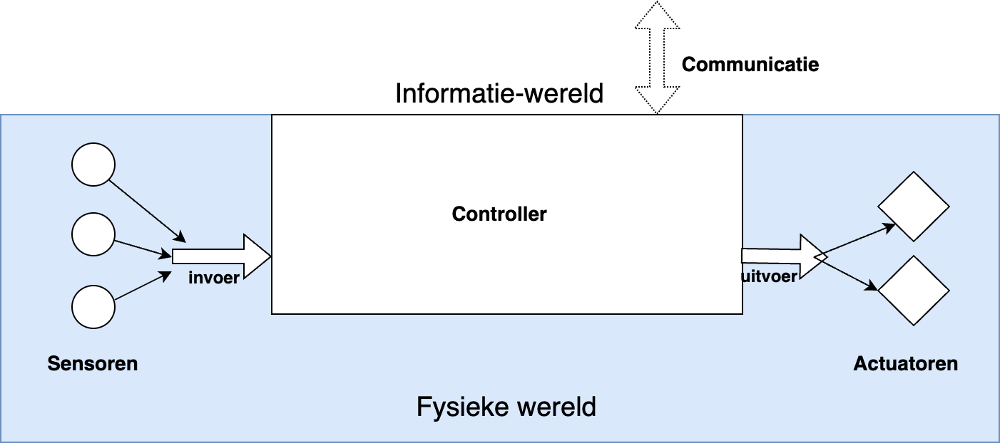 Physical computing: verbinding tussen fysieke wereld en informatie-wereld.