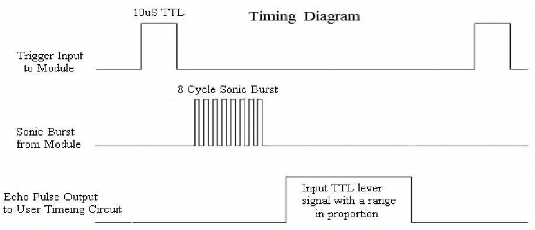 Tijdsdiagram van de signalen van de ultrasone afstandssensor